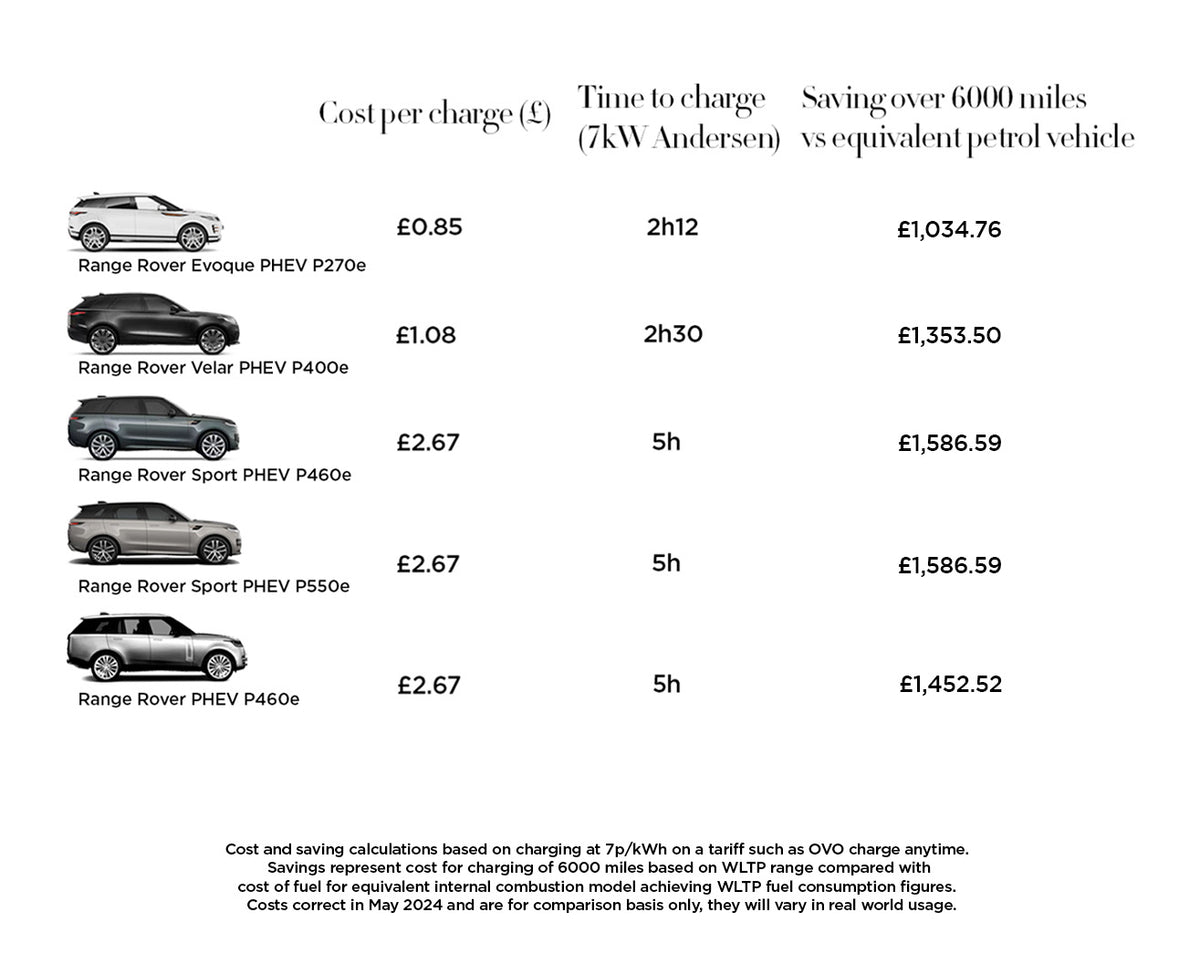 Range Rover Owners Guide to Plug-In Hybrid Vehicles | Andersen EV